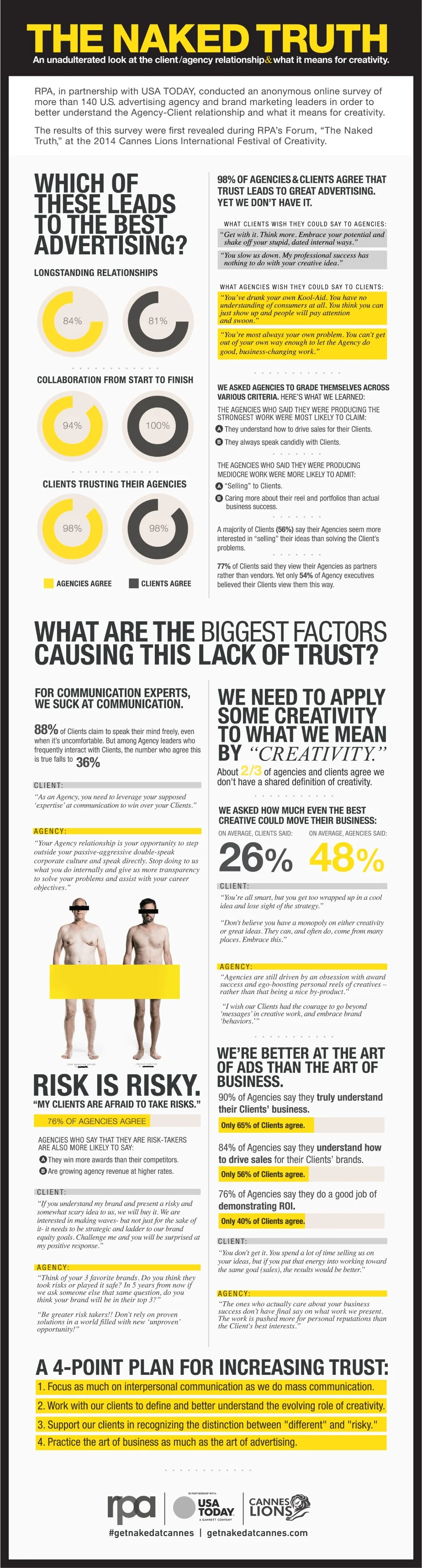 Infographic of the USA TODAY and RPA survey on agency/client trust